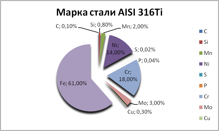   AISI 316Ti   perm.orgmetall.ru